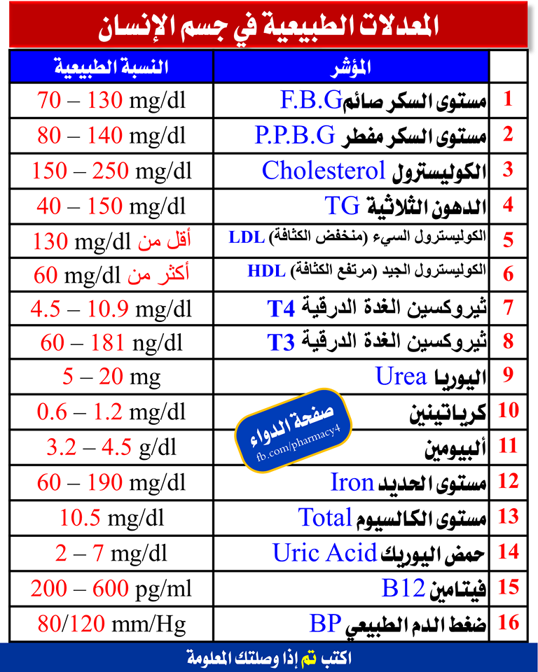 المعدلات الطبيعية في جسم الانسان