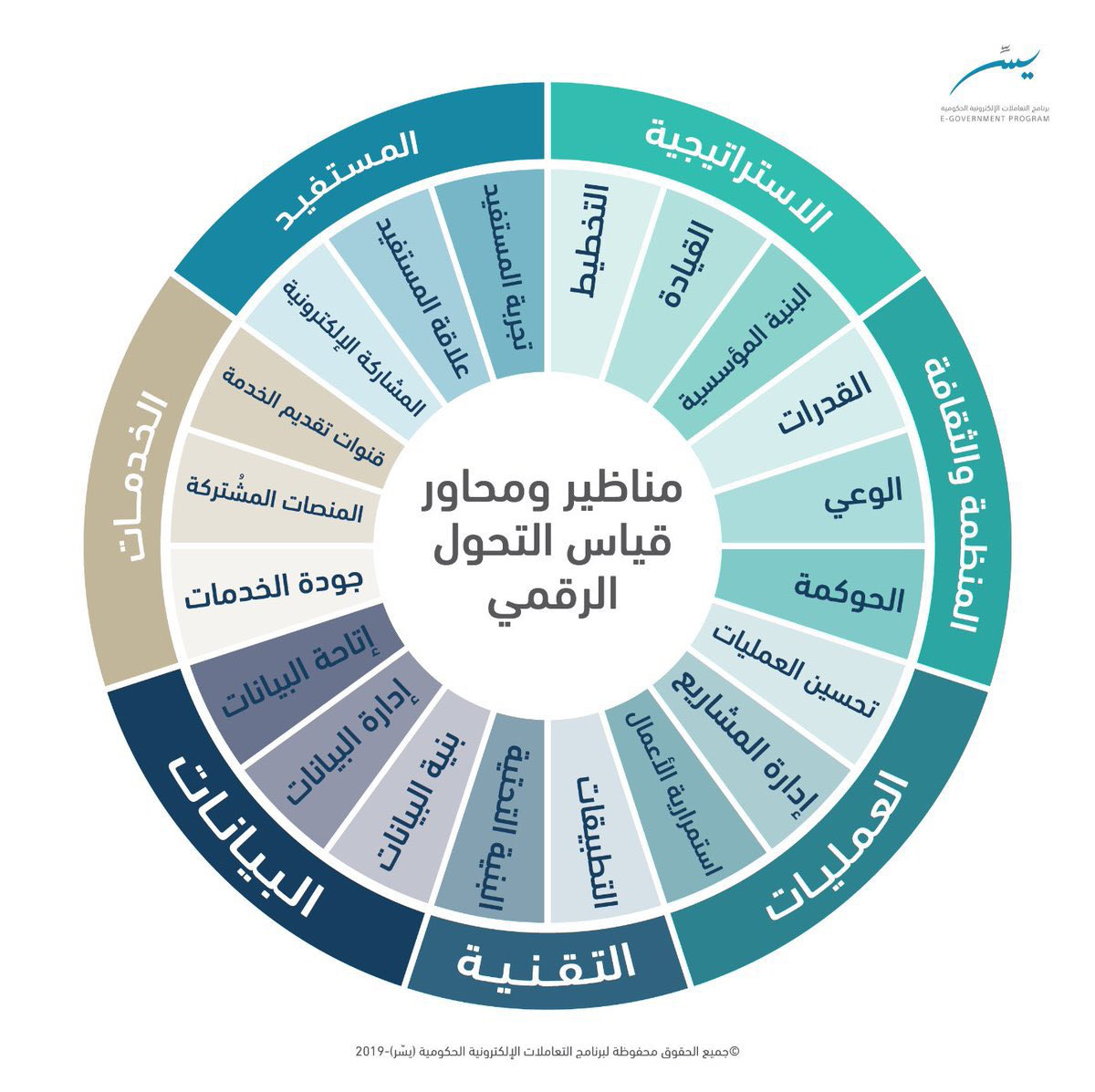 مناظير ومعايير التحول الرقي