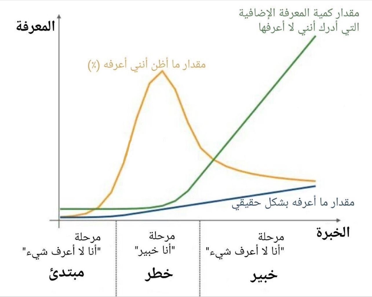 منحنى المعرفة