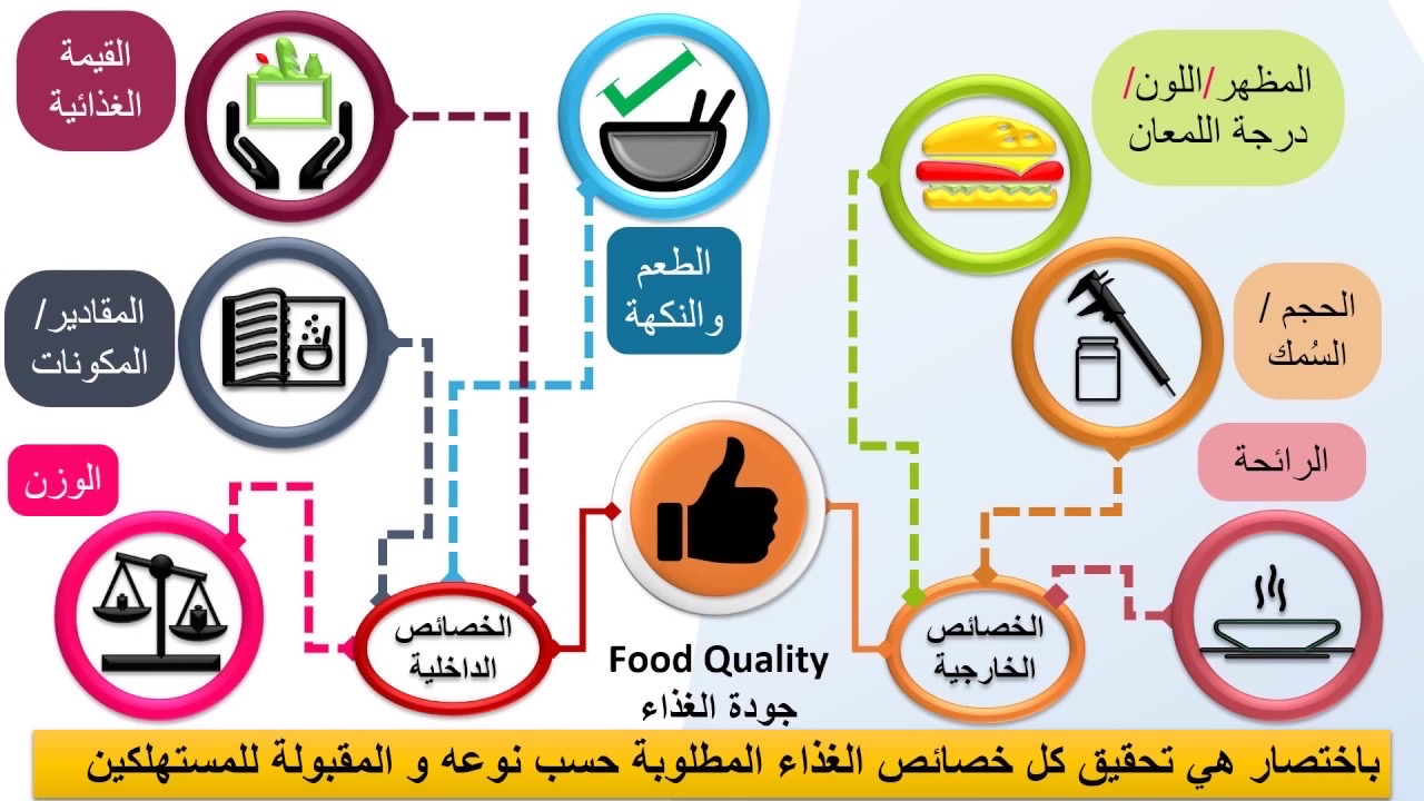 خصائص الغذاء المطلوبه 